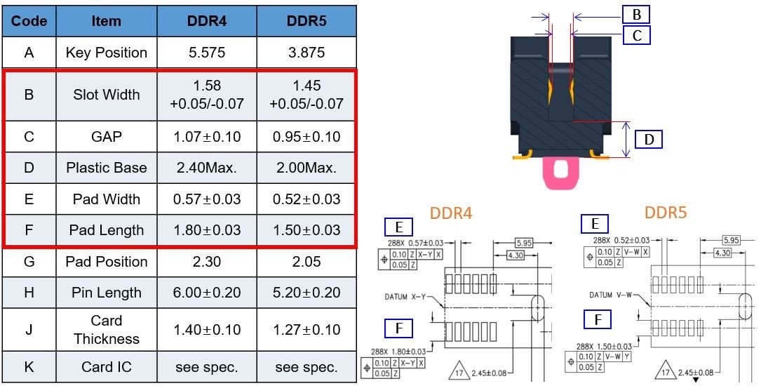 DDR5 DDR4 規格比對 F0e79c3916c566cd4a67bebae5bc6297f58523eb